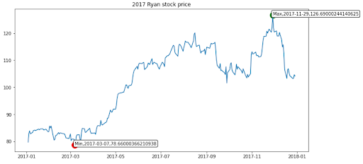 2017 Ryan Stock Price