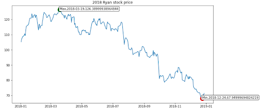 2018 Ryan Stock Price