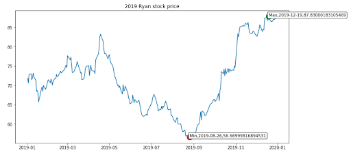 2019 Ryan Stock Price