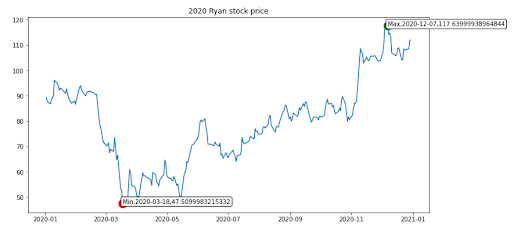 2020 Ryan Stock Price