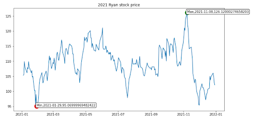 2021 Ryan Stock Price