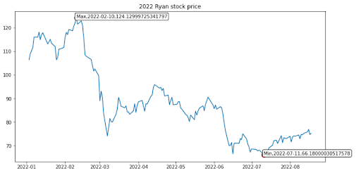 2022 Ryan Stock Price