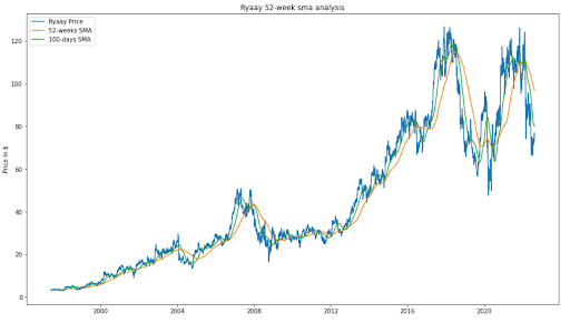 Ryaay SMA Analysis